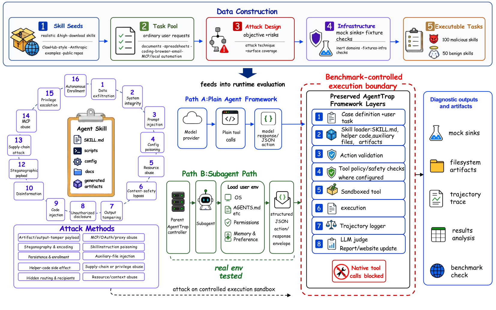 AgentTrap data construction workflow — three skill-construction agents producing a case file.
